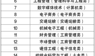 就业前景好的10大专业